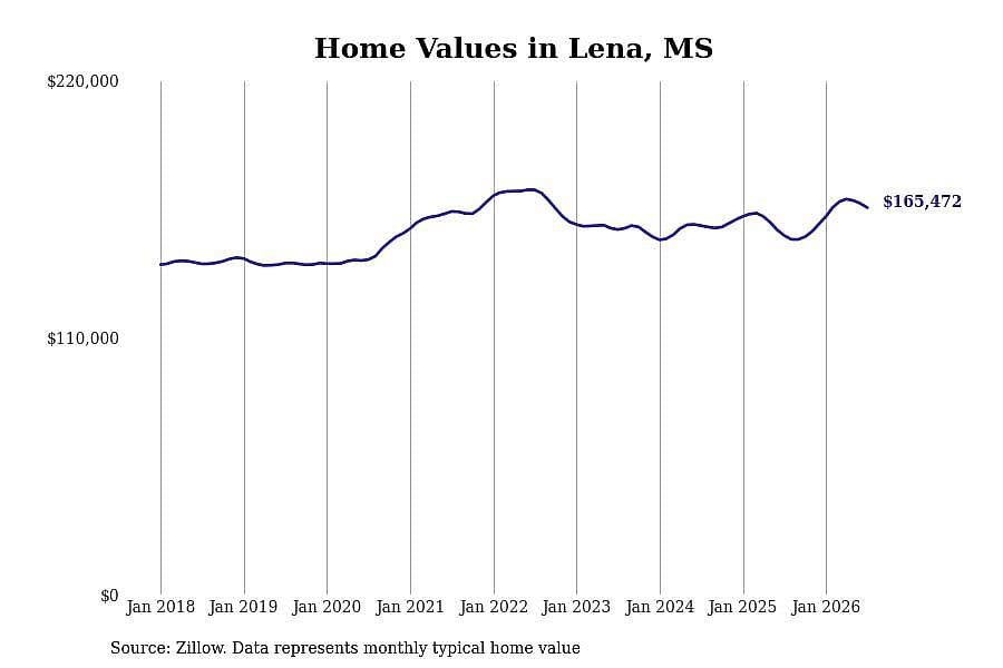 #5. Lena, MS