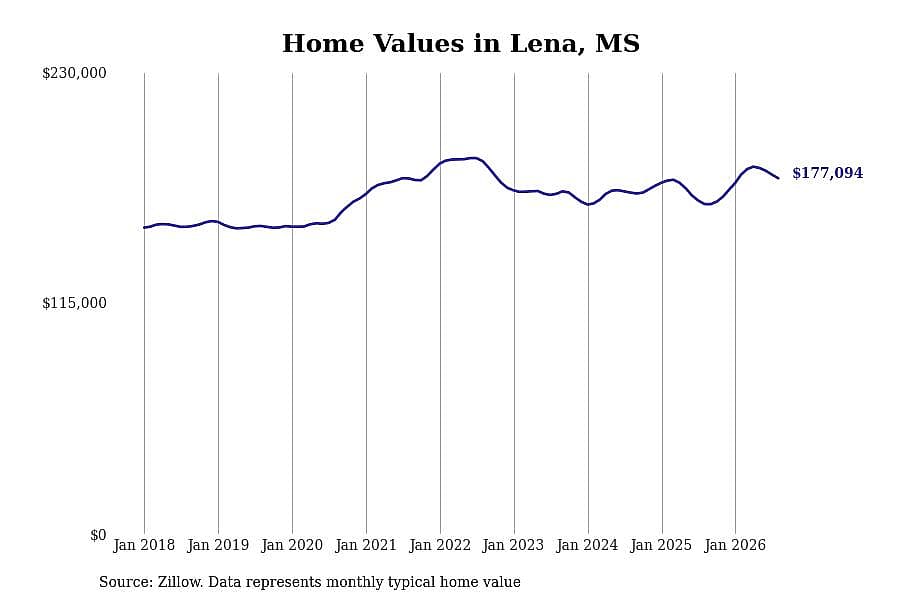 #5. Lena, MS