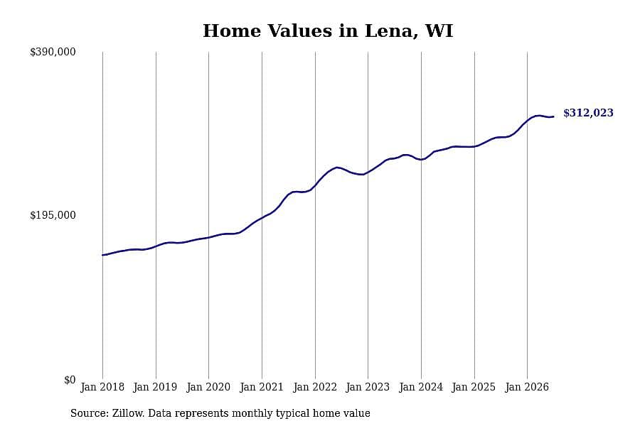 #6. Lena, WI