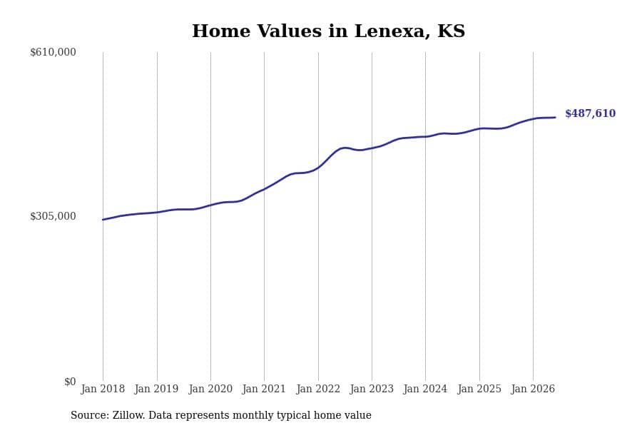 #15. Lenexa, KS
