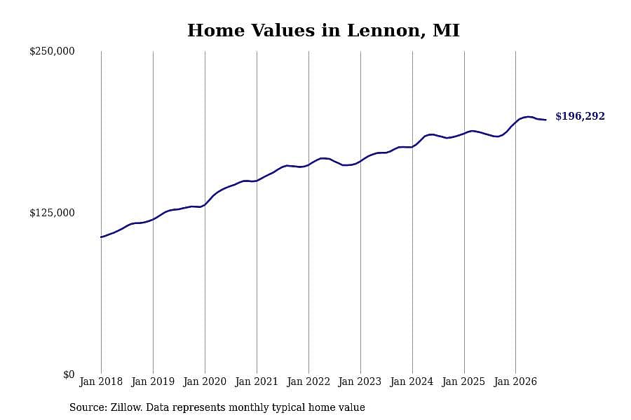 #11. Lennon, MI