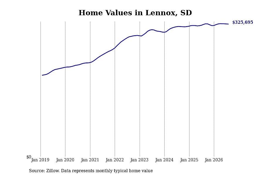#22. Lennox, SD