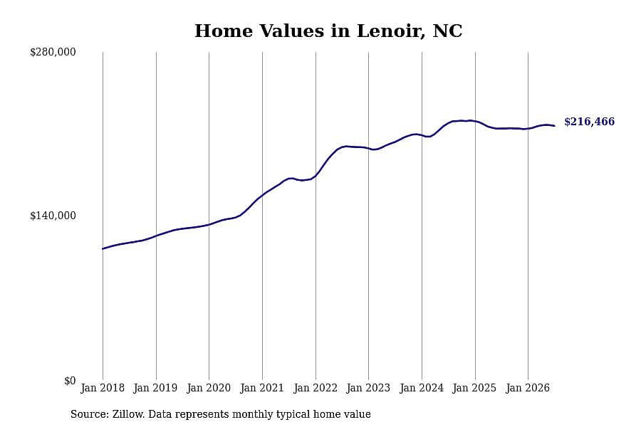 #18. Lenoir, NC