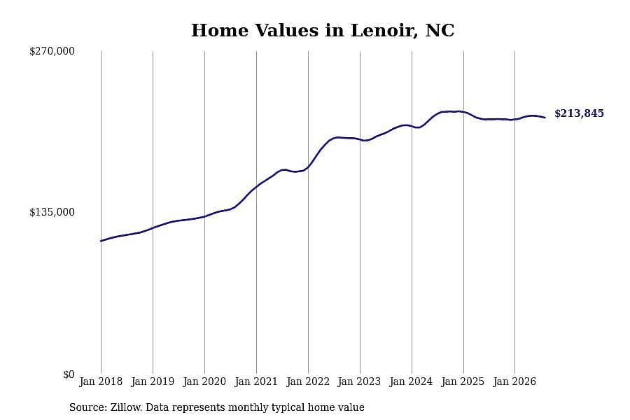 #21. Lenoir, NC