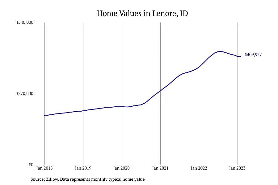 #1. Lenore, ID