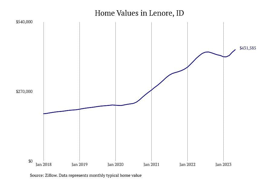 #3. Lenore, ID
