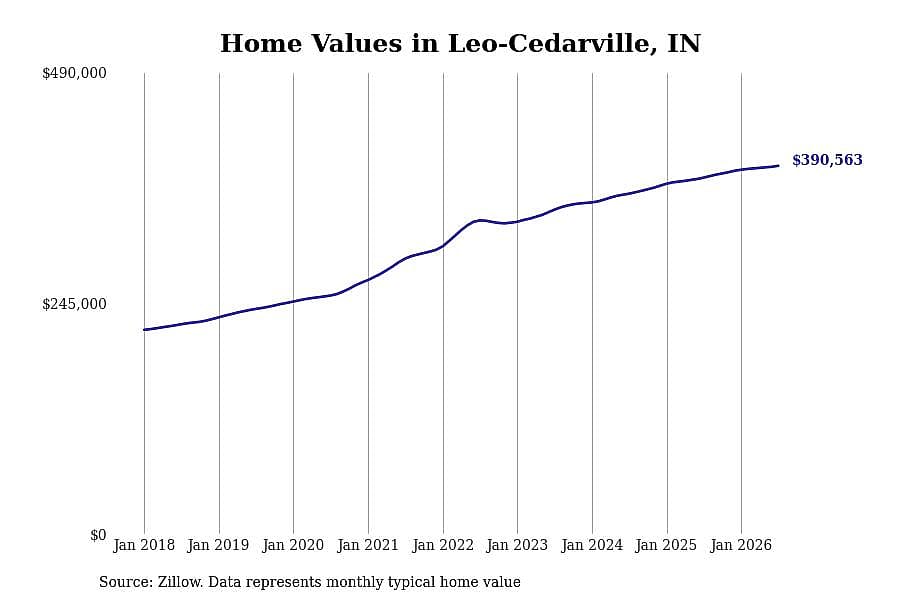 #1. Leo-Cedarville, IN