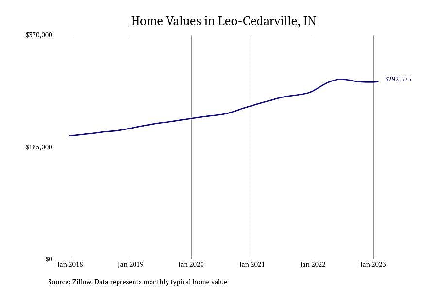 #2. Leo-Cedarville, IN