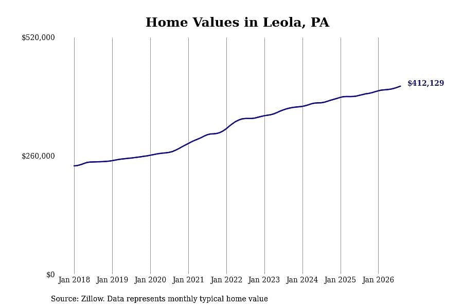 #7. Leola, PA