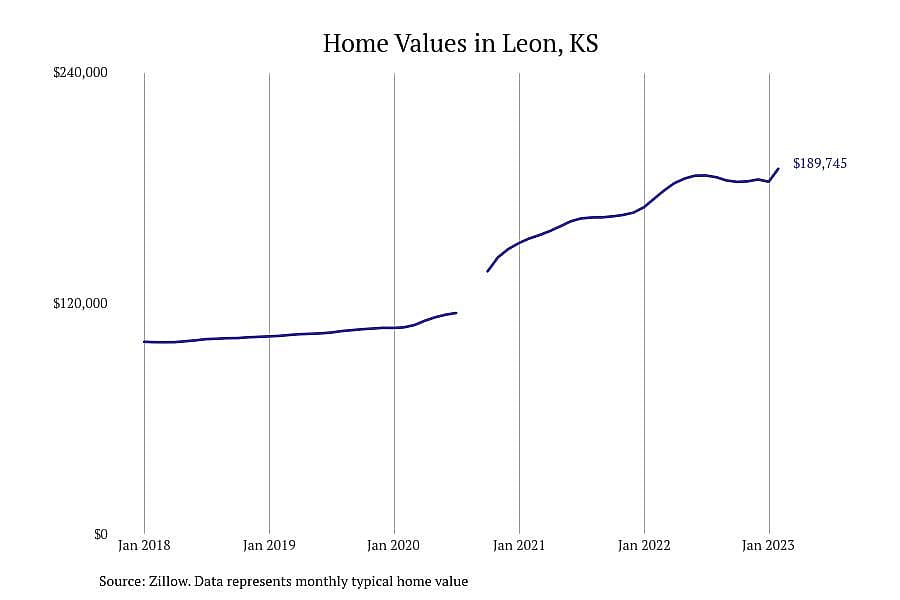 #28. Leon, KS