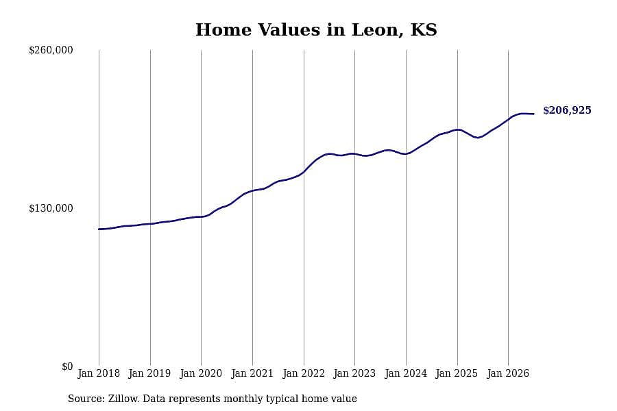 #3. Leon, KS