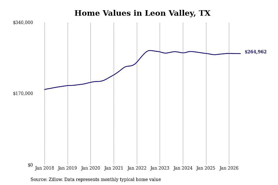#16. Leon Valley, TX