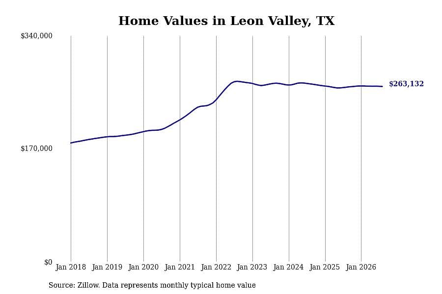 #19. Leon Valley, TX