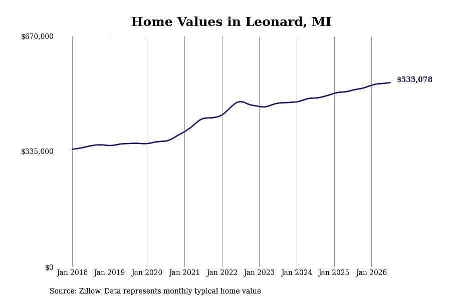 #12. Leonard, MI