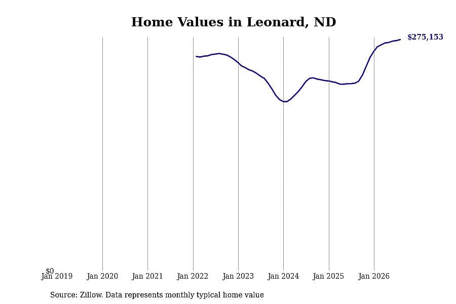 #1. Leonard, ND