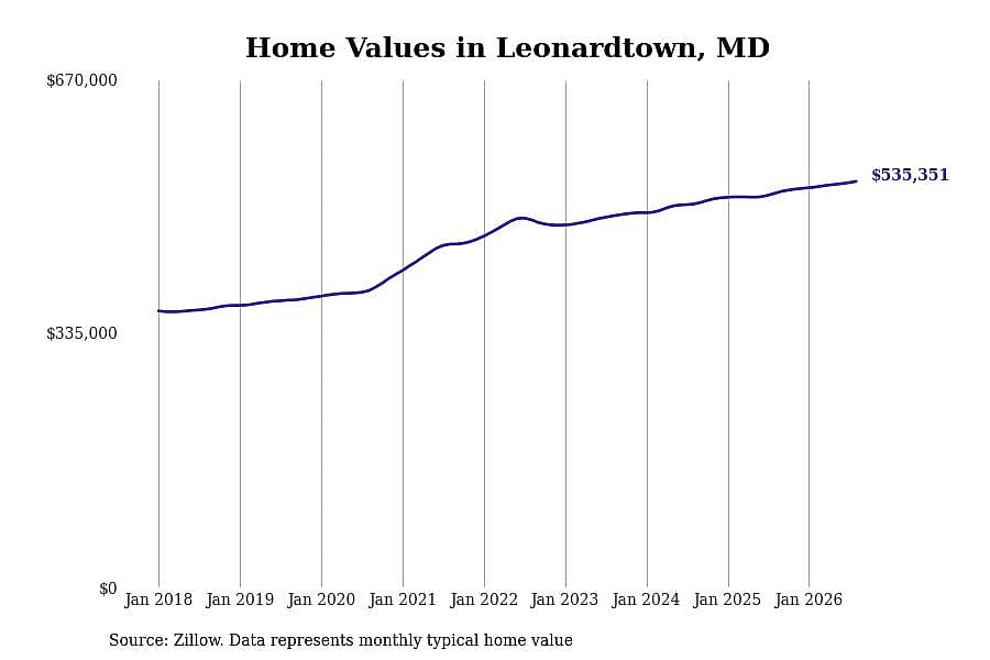 #9. Leonardtown, MD
