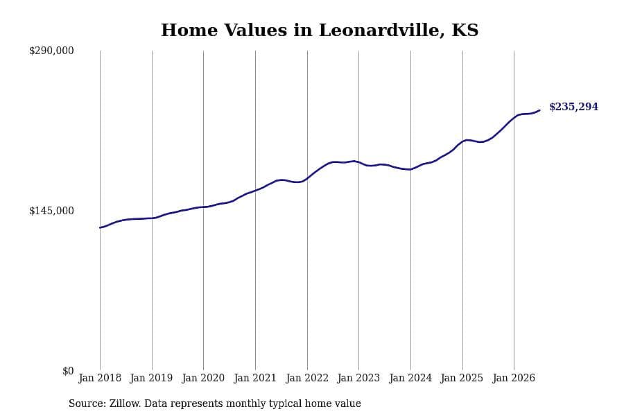 #5. Leonardville, KS
