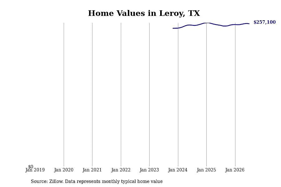 #8. Leroy, TX