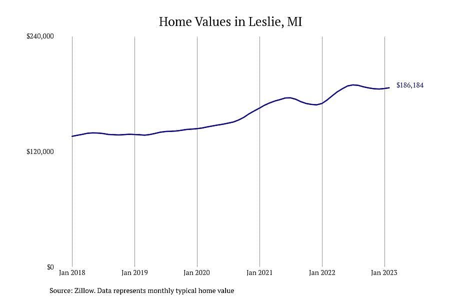 #30. Leslie, MI