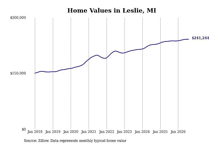 #28. Leslie, MI