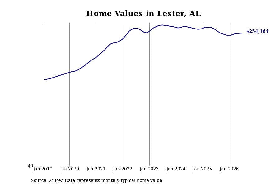 #13. Lester, AL