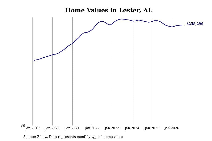 #13. Lester, AL