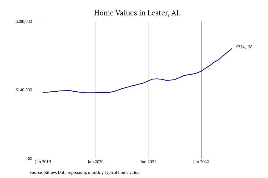 #5. Lester, AL