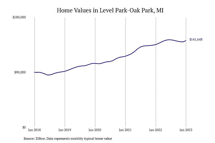 #8. Level Park-Oak Park, MI