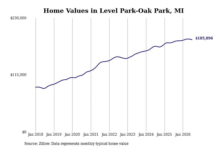 #8. Level Park-Oak Park, MI