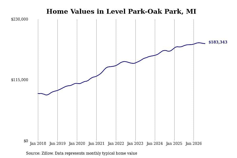 #8. Level Park-Oak Park, MI