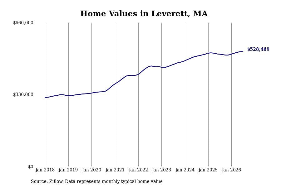 #5. Leverett, MA
