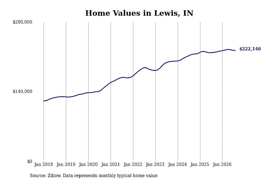 #16. Lewis, IN