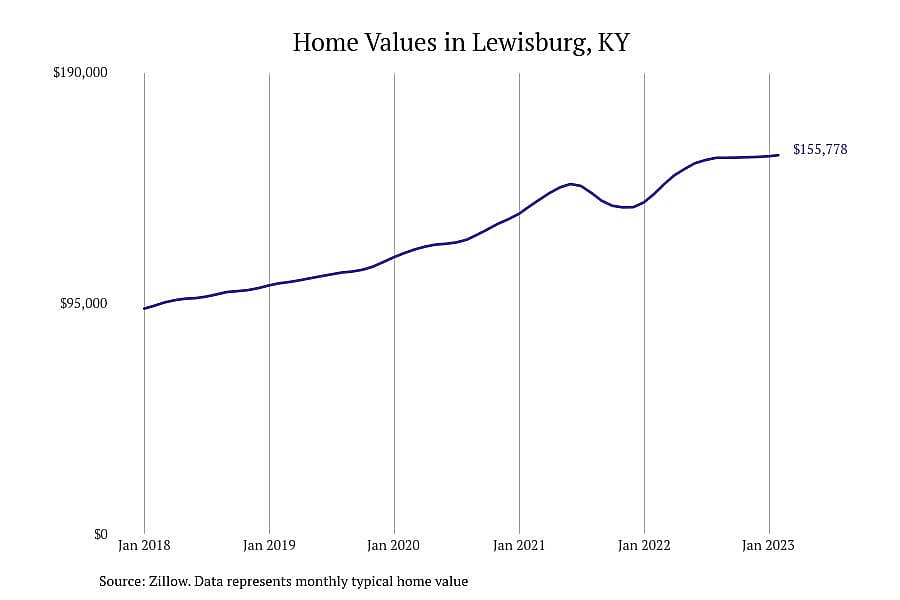 #9. Lewisburg, KY