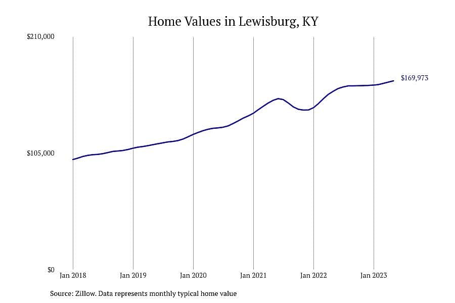 #11. Lewisburg, KY