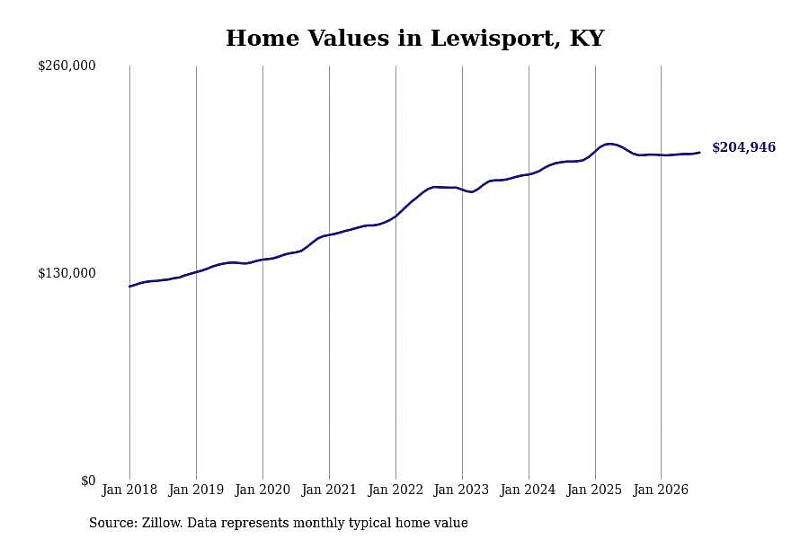#6. Lewisport, KY