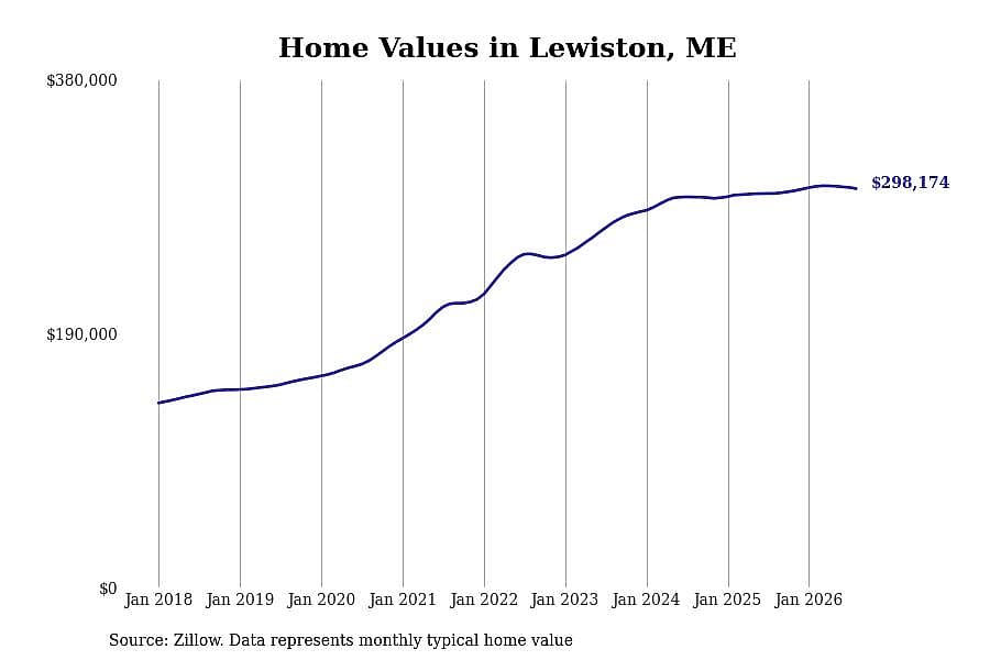#12. Lewiston, ME