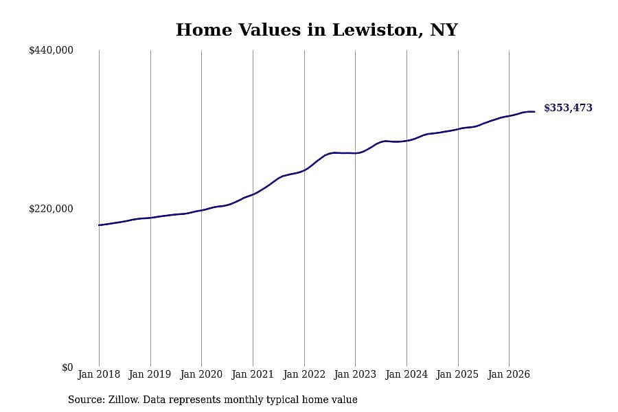 #4. Lewiston, NY