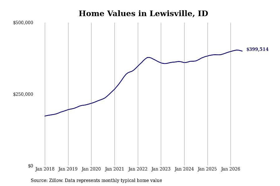 #4. Lewisville, ID