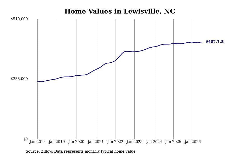 #25. Lewisville, NC