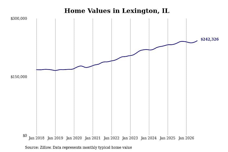 #10. Lexington, IL