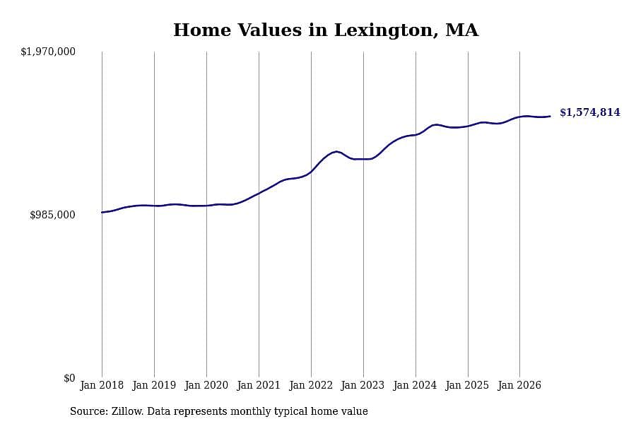 #18. Lexington, MA