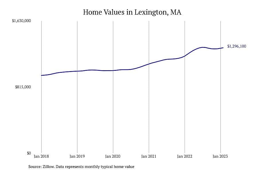 #5. Lexington, MA