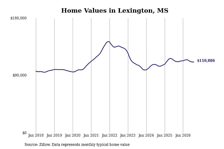 #29. Lexington, MS