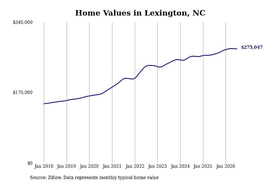 #12. Lexington, NC