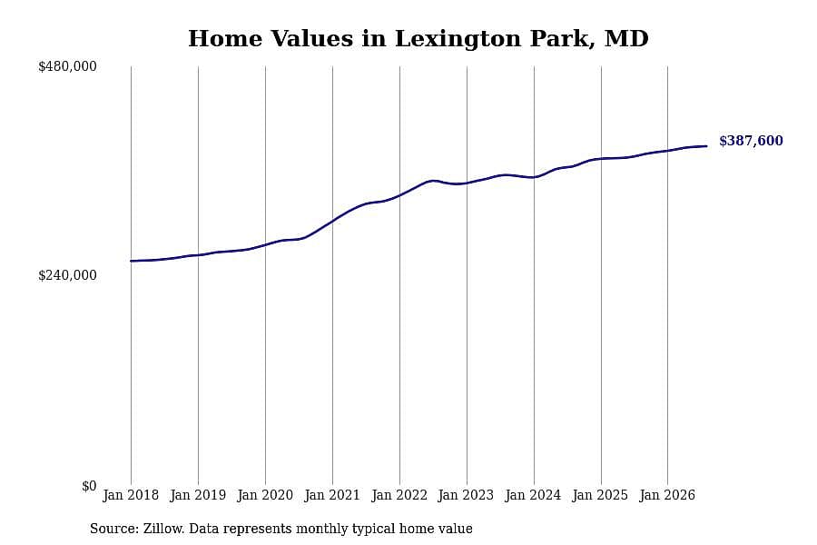 #17. Lexington Park, MD