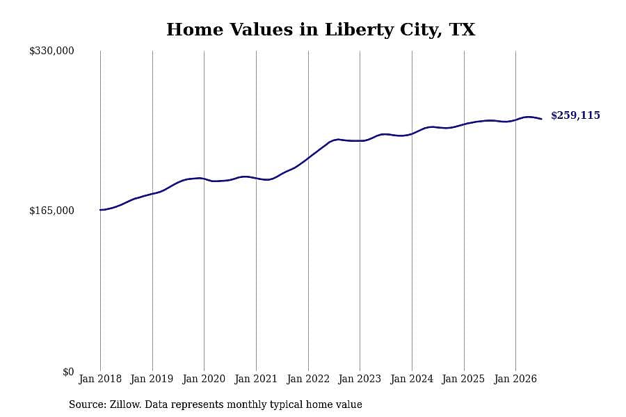 #13. Liberty City, TX