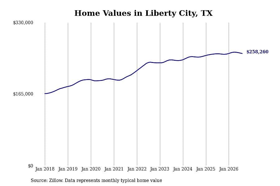 #4. Liberty City, TX