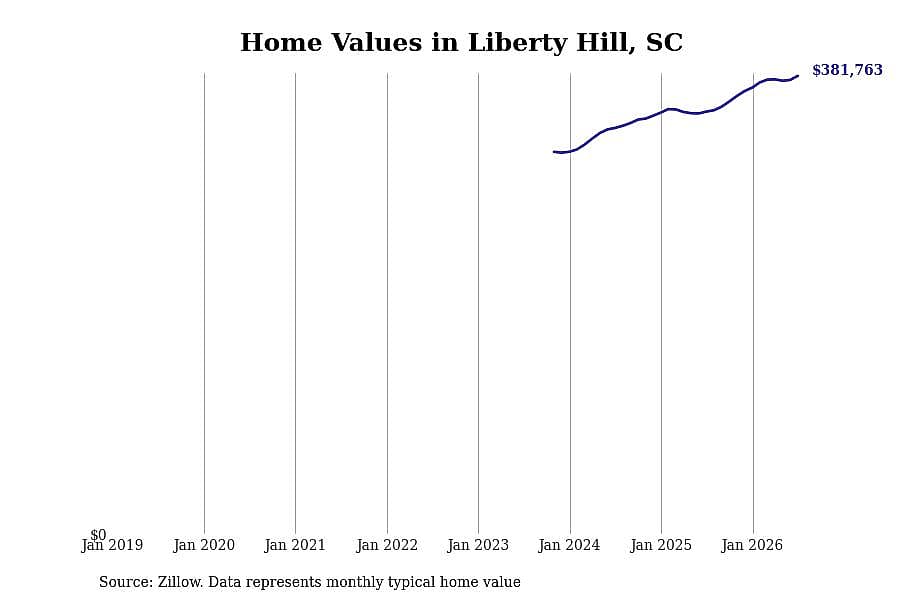 #1. Liberty Hill, SC