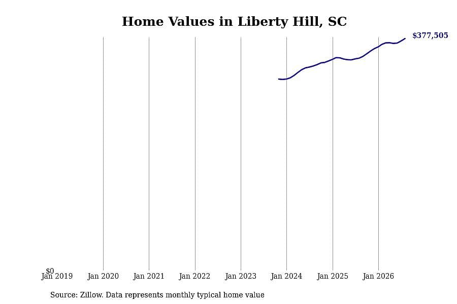 #1. Liberty Hill, SC