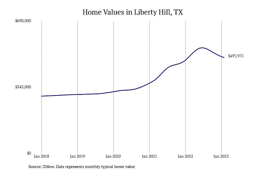 #20. Liberty Hill, TX